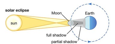 solar eclipse science
